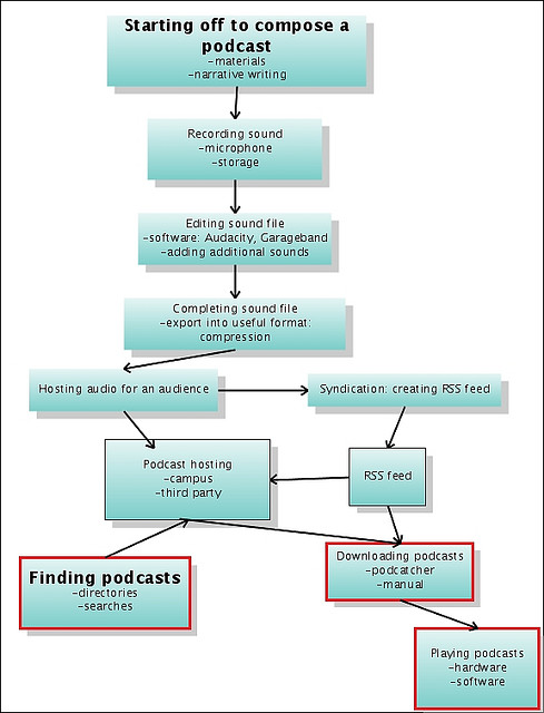 Introduction to Podcasting